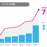 電力オークション「エネオク」100施設突破！