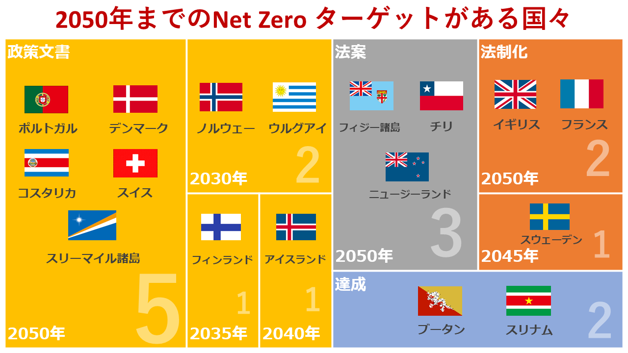 日本は競争できるか 再エネ導入を加速する世界net Zeroレースの様子 電力バンク