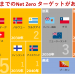 日本は競争できるか？再エネ導入を加速する世界Net Zeroレースの様子